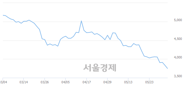 <유>금호타이어, 장중 신저가 기록.. 3,770→3,710(▼60)