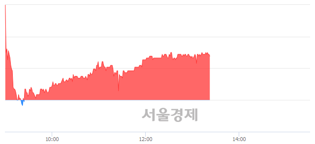 <코>아이씨디, 매수잔량 348% 급증