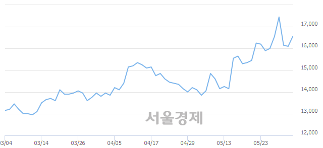 <코>윈스, 3.11% 오르며 체결강도 강세 지속(174%)