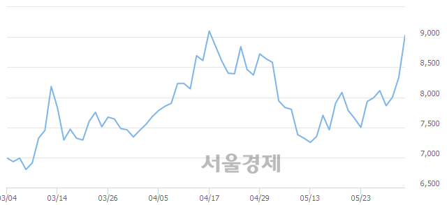 <코>이스트소프트, 매수잔량 396% 급증