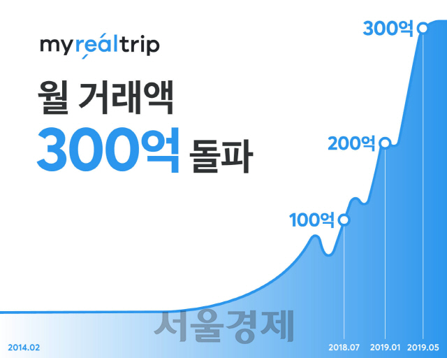 마이리얼트립, 월 거래액 300억원 돌파