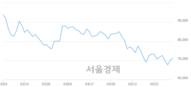 <코>에이치엘비, 3.28% 오르며 체결강도 강세 지속(144%)