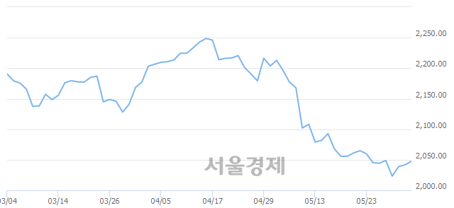 오전 9:30 현재 코스피는 44:56으로 매수우위, 매도강세 업종은 전기가스업(2.71%↑)