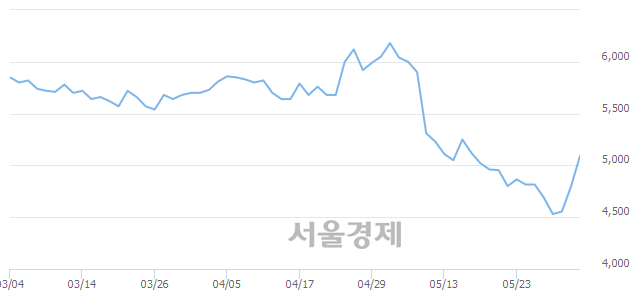 <코>지니언스, 전일 대비 7.61% 상승.. 일일회전율은 4.69% 기록