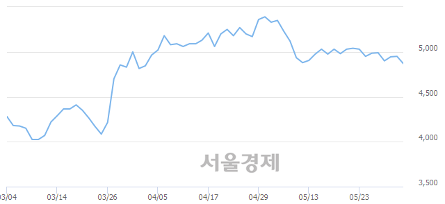 <유>세진중공업, 매도잔량 310% 급증