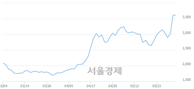 <코>우진비앤지, 8.99% 오르며 체결강도 강세 지속(106%)