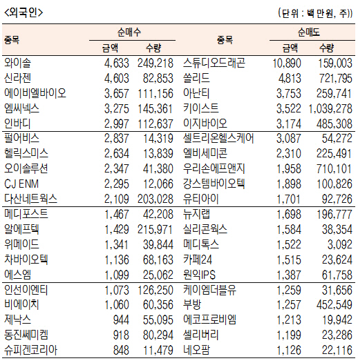 [표]코스닥 기관·외국인·개인 순매수·도 상위종목(6월 3일)