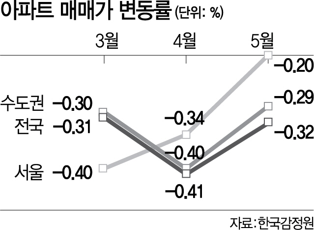 낙폭 줄어든 서울 아파트값...전망은 갑론을박