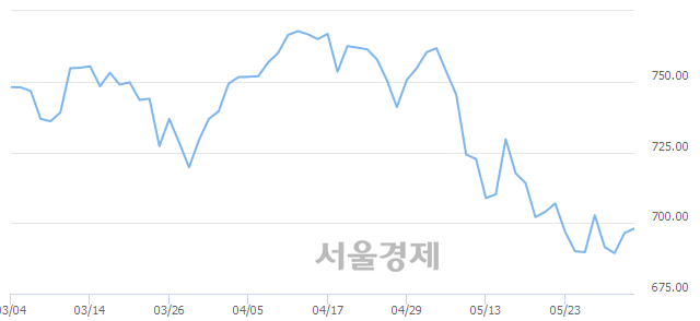 오전 11:00 현재 코스닥은 44:56으로 매수우위, 매도강세 업종은 통신서비스업(0.35%↓)