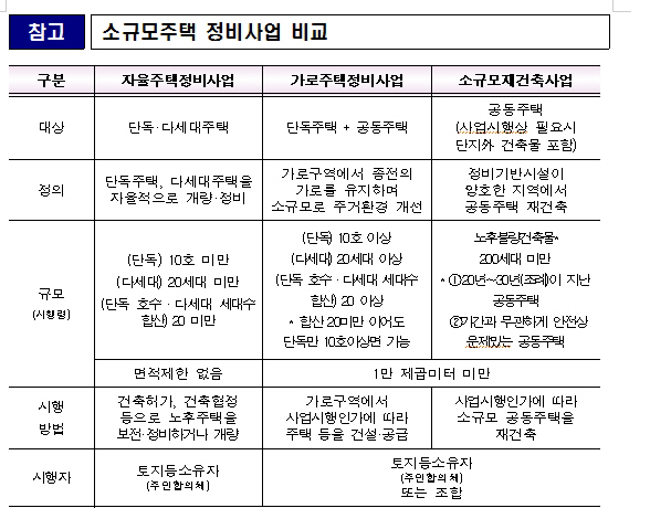 국토부, 가로주택정비사업 면적규제 30% 완화한다