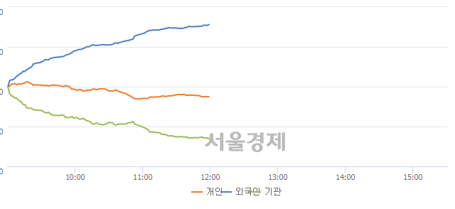 [정오 시황] 코스피 2055.49, 상승세(▲13.75, +0.67%) 반전