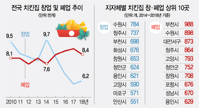 0215A02 전국 치킨