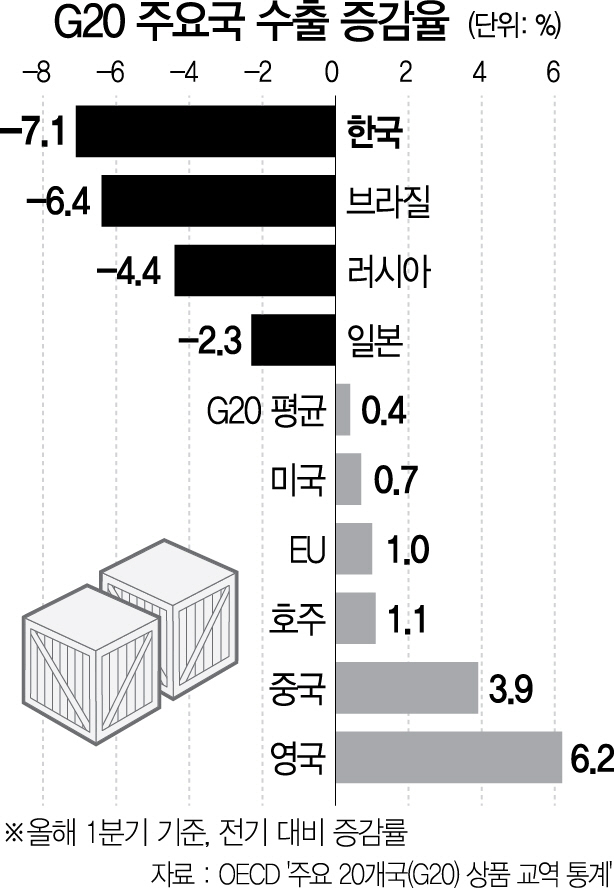 韓 1분기 수출감소폭, G20 중 가장 컸다