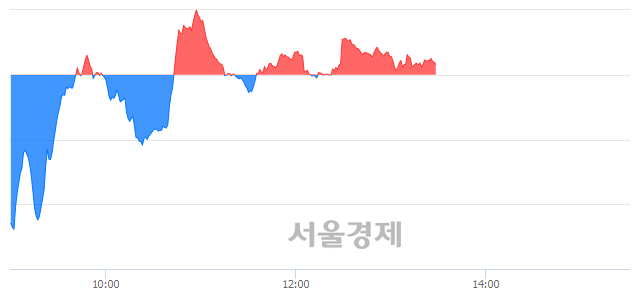 오후 1:30 현재 코스닥은 42:58으로 매수우위, 매도강세 업종은 통신서비스업(0.43%↓)