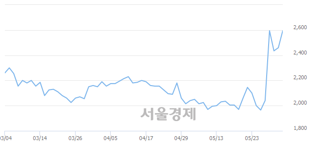 <코>쎄노텍, 전일 대비 8.33% 상승.. 일일회전율은 6.79% 기록