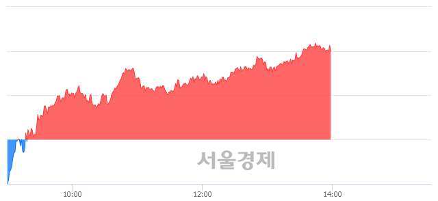 오후 2:00 현재 코스피는 46:54으로 매수우위, 매도강세 업종은 전기가스업(2.04%↑)