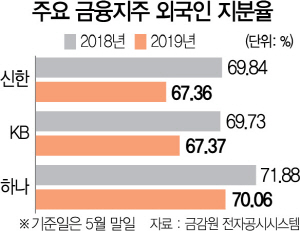 0415A01 주요 금융지주 외국인 지분율 추이