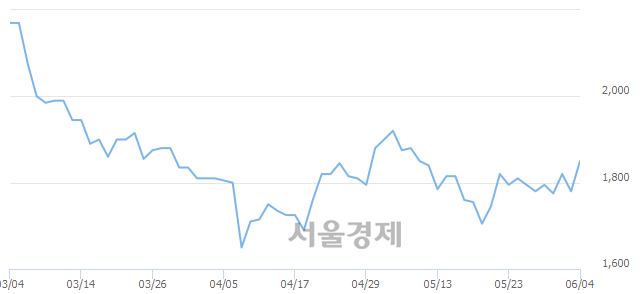 <코>이그잭스, 매도잔량 352% 급증