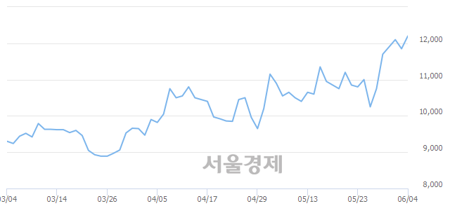 <코>가온미디어, 3.80% 오르며 체결강도 강세 지속(247%)