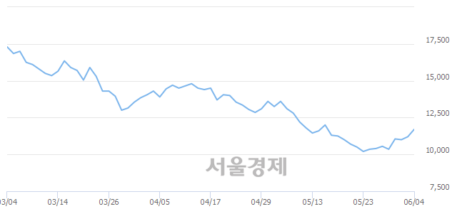 <유>코스모화학, 전일 대비 7.14% 상승.. 일일회전율은 0.72% 기록