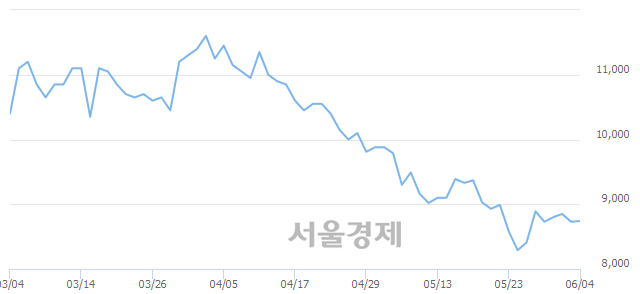 <유>성신양회, 매도잔량 329% 급증