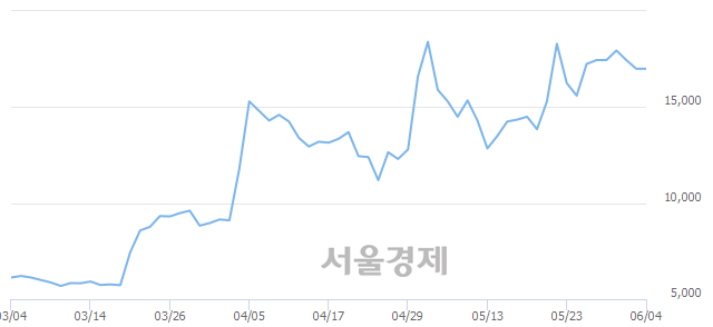 <코>현대바이오, 3.24% 오르며 체결강도 강세 지속(189%)