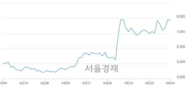 <유>태림포장, 6.08% 오르며 체결강도 강세로 반전(101%)