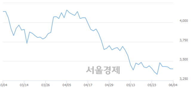 <코>삼표시멘트, 20.88% 오르며 체결강도 강세로 반전(190%)