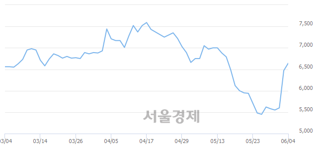 <코>휴맥스, 전일 대비 8.35% 상승.. 일일회전율은 1.11% 기록