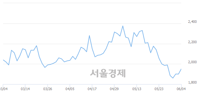 <유>IHQ, 3.16% 오르며 체결강도 강세 지속(252%)