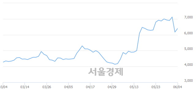 <코>화신테크, 4.54% 오르며 체결강도 강세로 반전(127%)