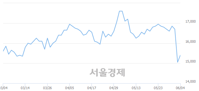 <유>삼성엔지니어링, 3.32% 오르며 체결강도 강세 지속(201%)