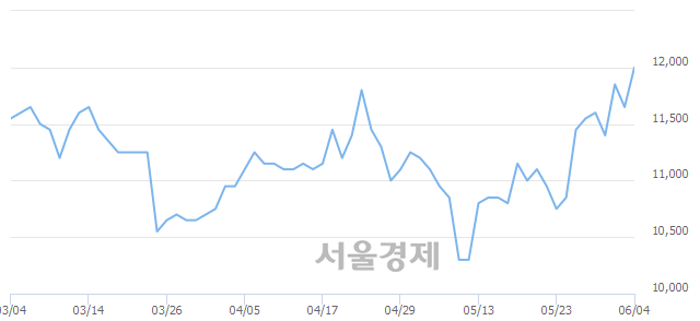 <코>대한뉴팜, 3.00% 오르며 체결강도 강세 지속(146%)