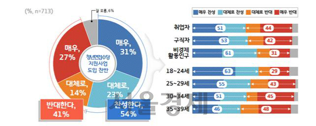 경기도 청년면접수당 지원사업 도입 찬반