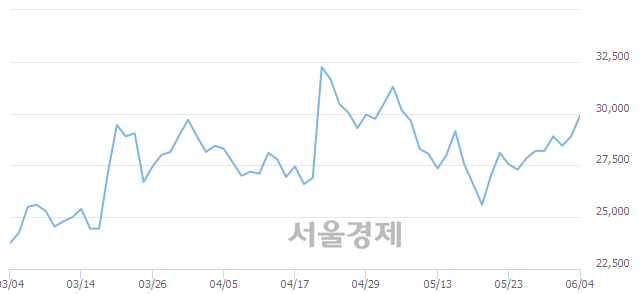 <코>슈프리마, 4.84% 오르며 체결강도 강세 지속(196%)