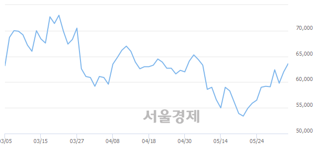 <코>에코프로비엠, 3.55% 오르며 체결강도 강세 지속(344%)