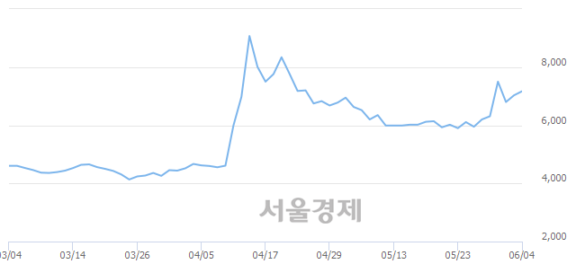 <유>에어부산, 전일 대비 7.25% 상승.. 일일회전율은 5.84% 기록