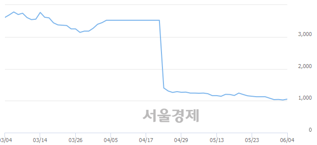 <코>두올산업, 3.41% 오르며 체결강도 강세 지속(136%)