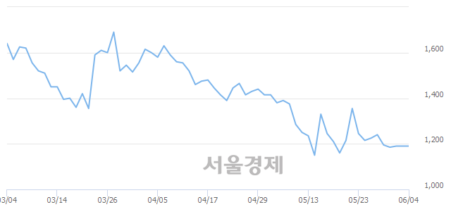 <코>토박스코리아, 3.36% 오르며 체결강도 강세로 반전(109%)