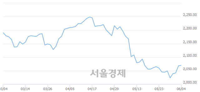 오전 10:00 현재 코스피는 47:53으로 매수우위, 매도강세 업종은 비금속광물업(2.22%↑)