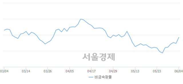 오전 10:00 현재 코스피는 47:53으로 매수우위, 매도강세 업종은 비금속광물업(2.22%↑)