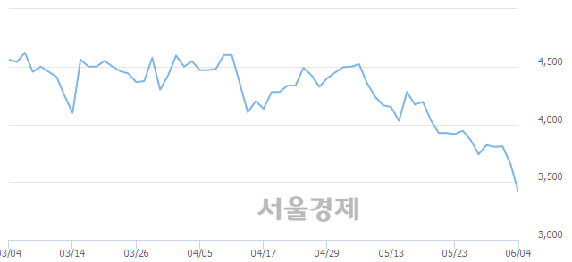 <코>더블유에프엠, 매도잔량 368% 급증