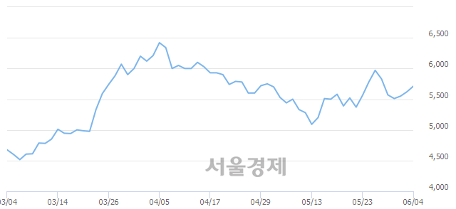 <코>모베이스, 3.02% 오르며 체결강도 강세 지속(303%)