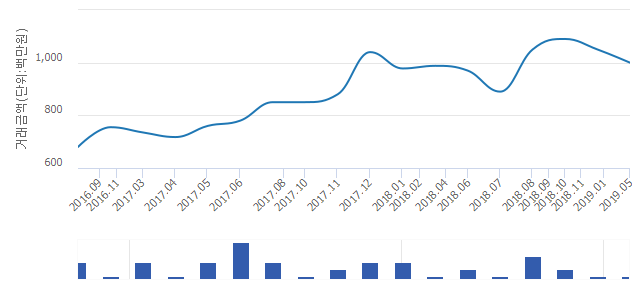 '현대1'(서울특별시 송파구) 전용 123.61㎡ 실거래가 10억원으로 4.76% 내려