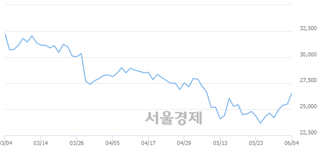 <코>에코프로, 3.92% 오르며 체결강도 강세 지속(156%)