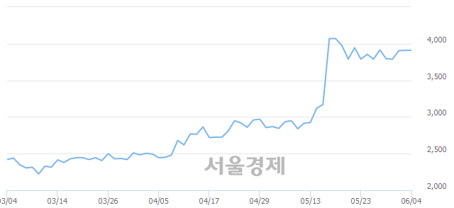 <유>남선알미늄, 3.32% 오르며 체결강도 강세 지속(262%)