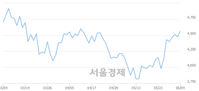 <코>우수AMS, 3.13% 오르며 체결강도 강세 지속(207%)