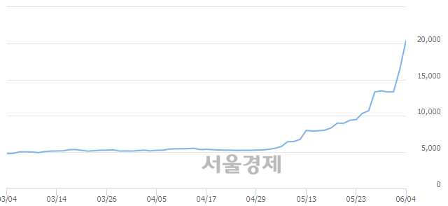 <코>샘코, 전일 대비 23.17% 상승.. 일일회전율은 31.43% 기록