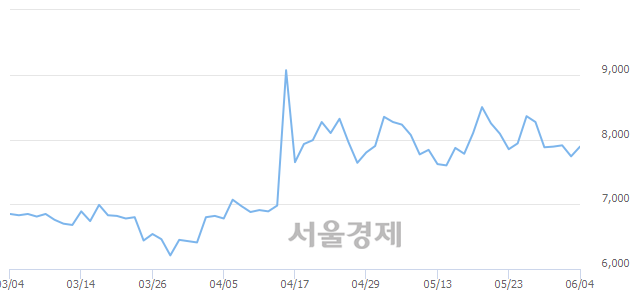 <코>덱스터, 3.75% 오르며 체결강도 강세 지속(326%)