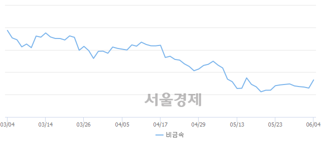 오후 2:30 현재 코스닥은 45:55으로 매수우위, 매도강세 업종은 통신서비스업(0.73%↓)